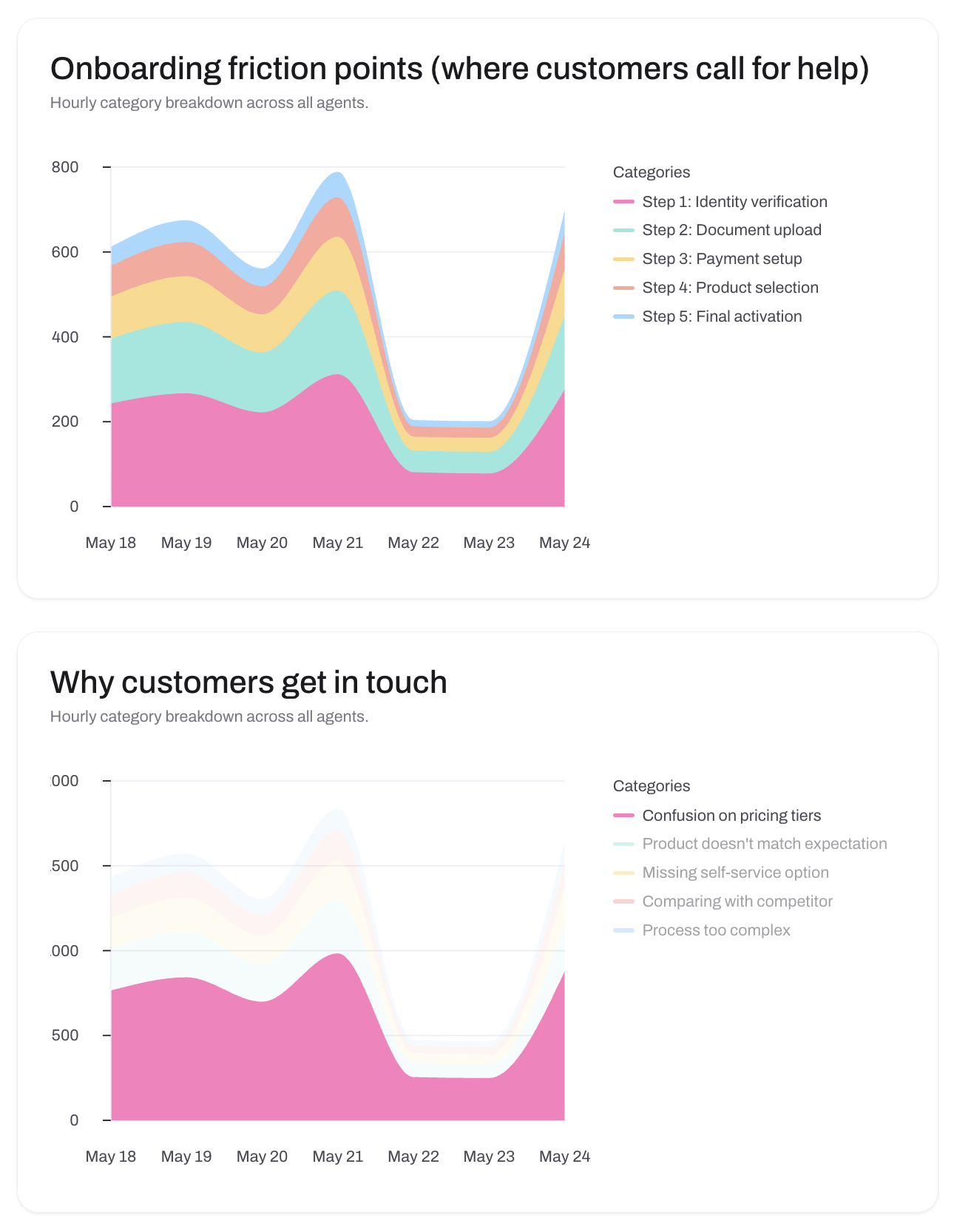 Voice of the customer insights
